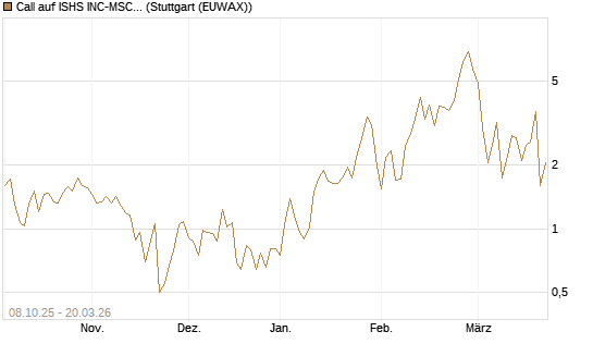 Call auf ISHS INC-MSCI TW ETF NEW [Vontobel] Chart