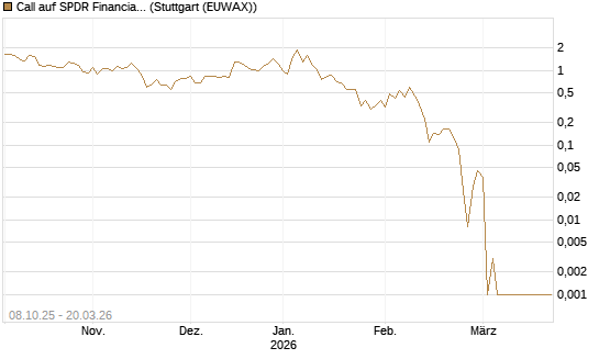 Call auf SPDR Financial Select Sector  [Vontobel] Chart