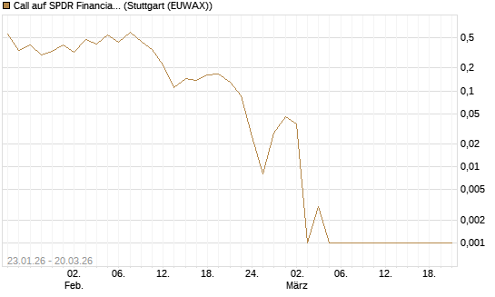 Call auf SPDR Financial Select Sector  [Vontobel] Chart