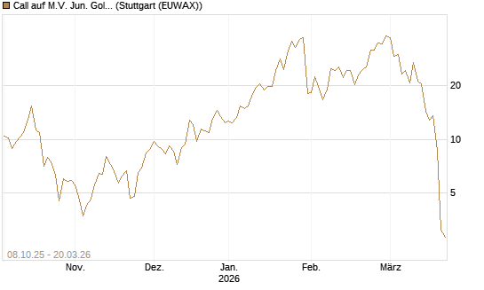 Call auf M.V. Jun. Gold Min. ETF TR USD [Vontobel] Chart