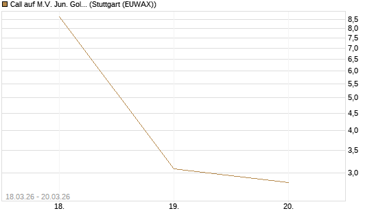 Call auf M.V. Jun. Gold Min. ETF TR USD [Vontobel] Chart