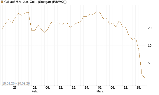 Call auf M.V. Jun. Gold Min. ETF TR USD [Vontobel] Chart