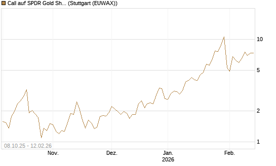Call auf SPDR Gold Shares [Vontobel] Chart