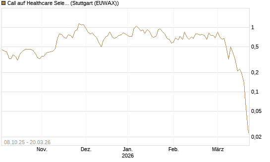 Call auf Healthcare Select Sector SPDR  [Vontobel] Chart
