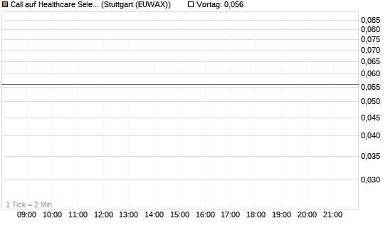 Call auf Healthcare Select Sector SPDR  [Vontobel] Chart