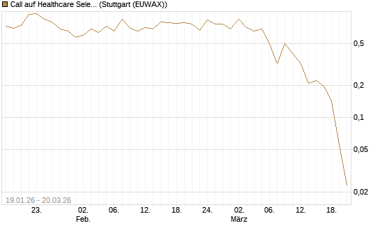 Call auf Healthcare Select Sector SPDR  [Vontobel] Chart