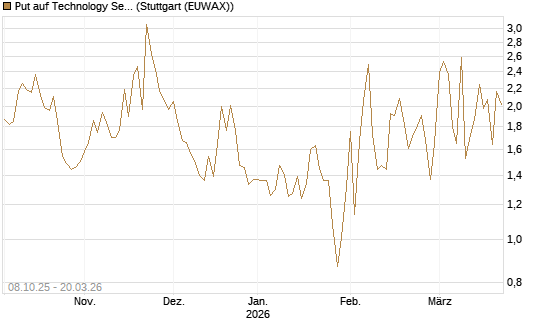 Put auf Technology Select Sector SPDR [Vontobel] Chart