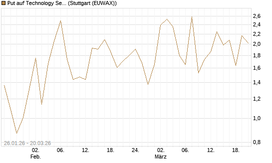 Put auf Technology Select Sector SPDR [Vontobel] Chart