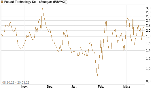 Put auf Technology Select Sector SPDR [Vontobel] Chart