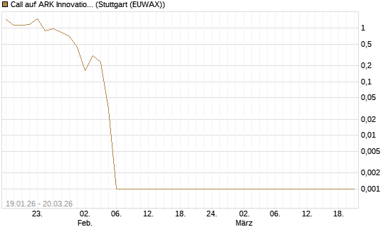 Call auf ARK Innovation ETF [Vontobel] Chart