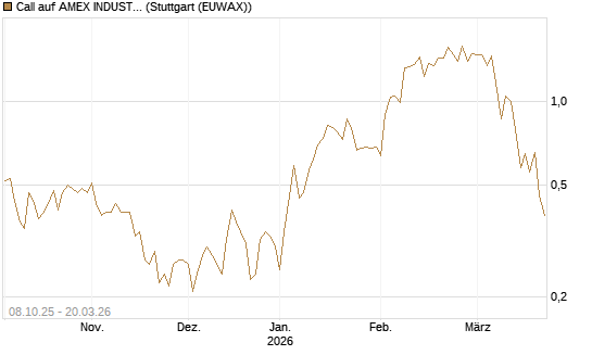 Call auf AMEX INDUSTRIAL SELECT SECT [Vontobel] Chart