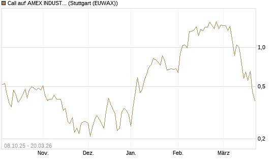 Call auf AMEX INDUSTRIAL SELECT SECT [Vontobel] Chart