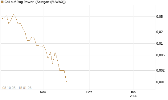 Call auf Plug Power [HSBC Trinkaus & Burkhardt GmbH] Chart