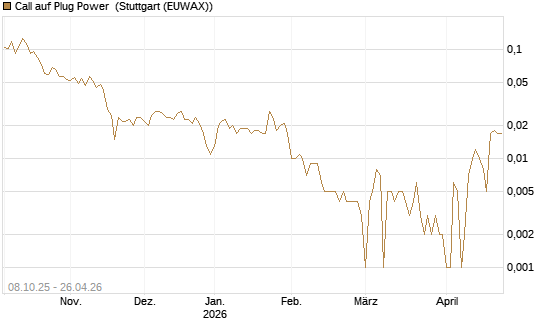 Call auf Plug Power [HSBC Trinkaus & Burkhardt GmbH] Chart