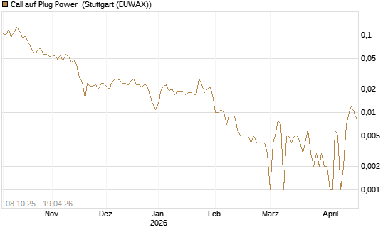 Call auf Plug Power [HSBC Trinkaus & Burkhardt GmbH] Chart