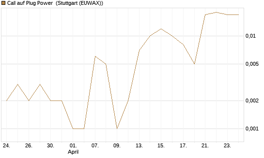 Call auf Plug Power [HSBC Trinkaus & Burkhardt GmbH] Chart