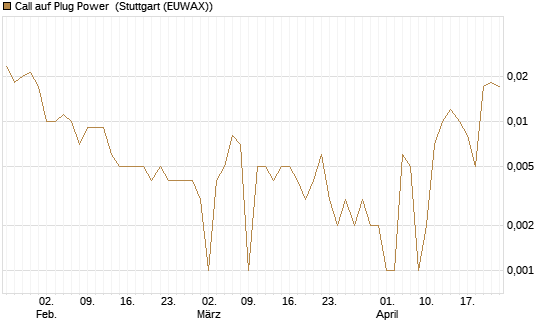 Call auf Plug Power [HSBC Trinkaus & Burkhardt GmbH] Chart