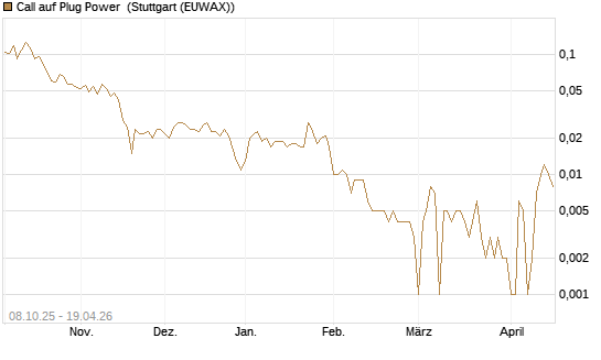 Call auf Plug Power [HSBC Trinkaus & Burkhardt GmbH] Chart