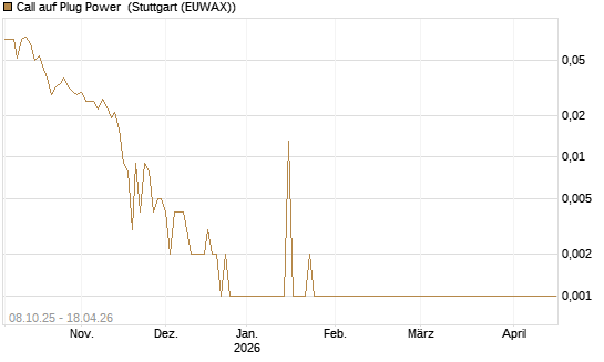 Call auf Plug Power [HSBC Trinkaus & Burkhardt GmbH] Chart