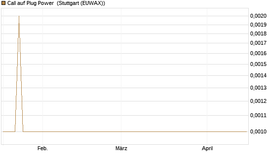 Call auf Plug Power [HSBC Trinkaus & Burkhardt GmbH] Chart