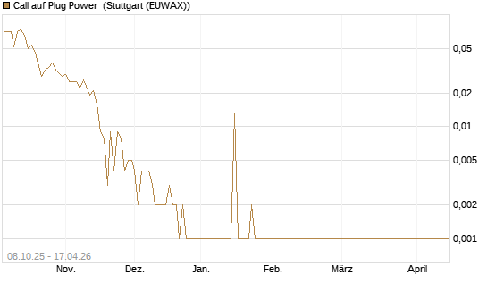 Call auf Plug Power [HSBC Trinkaus & Burkhardt GmbH] Chart