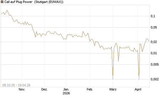 Call auf Plug Power [HSBC Trinkaus & Burkhardt GmbH] Chart