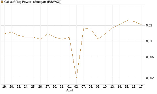 Call auf Plug Power [HSBC Trinkaus & Burkhardt GmbH] Chart