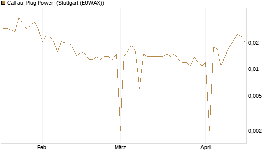 Call auf Plug Power [HSBC Trinkaus & Burkhardt GmbH] Chart