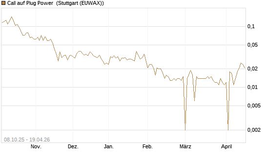 Call auf Plug Power [HSBC Trinkaus & Burkhardt GmbH] Chart