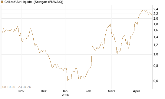 Call auf Air Liquide [DZ BANK AG] Chart