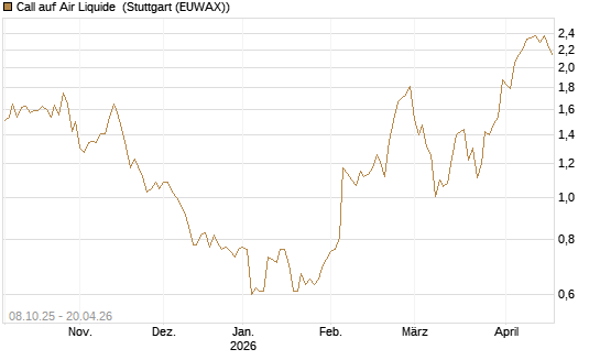 Call auf Air Liquide [DZ BANK AG] Chart