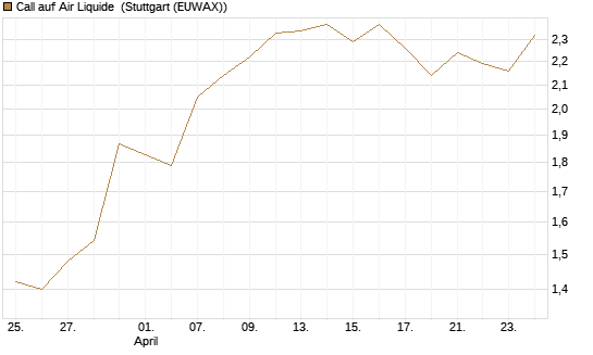 Call auf Air Liquide [DZ BANK AG] Chart