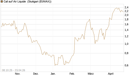 Call auf Air Liquide [DZ BANK AG] Chart