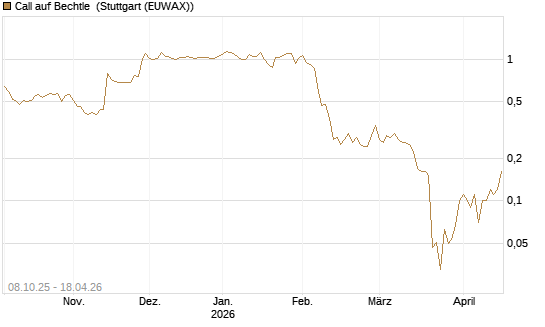 Call auf Bechtle [DZ BANK AG] Chart