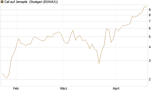Call auf Jenoptik [DZ BANK AG] Chart