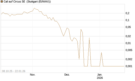 Call auf Circus SE [DZ BANK AG] Chart
