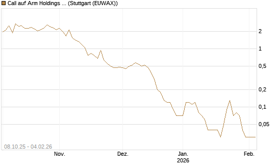 Call auf Arm Holdings plc. [ADR] [DZ BANK AG] Chart