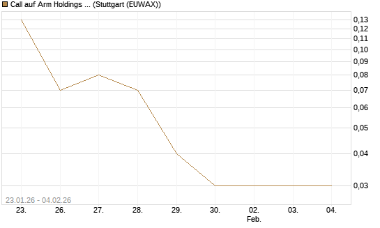 Call auf Arm Holdings plc. [ADR] [DZ BANK AG] Chart