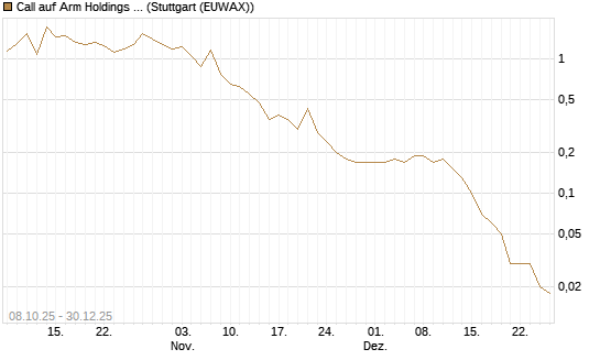 Call auf Arm Holdings plc. [ADR] [DZ BANK AG] Chart