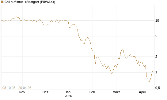 Call auf Intuit [DZ BANK AG] Chart