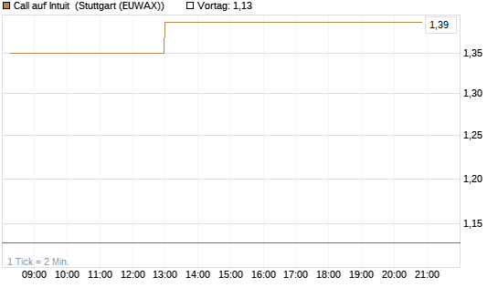 Call auf Intuit [DZ BANK AG] Chart