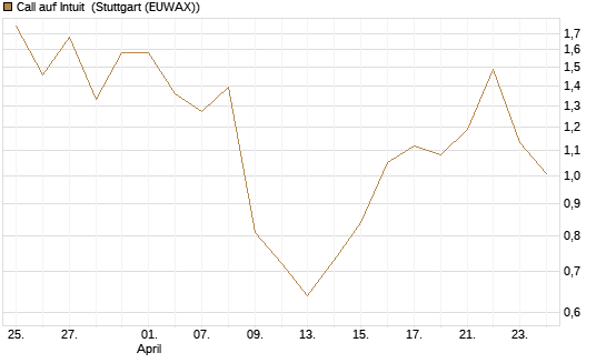 Call auf Intuit [DZ BANK AG] Chart