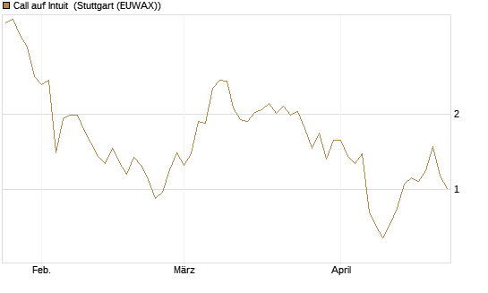 Call auf Intuit [DZ BANK AG] Chart
