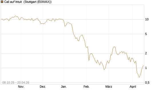 Call auf Intuit [DZ BANK AG] Chart