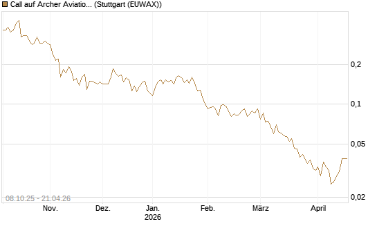 Call auf Archer Aviation [Vontobel] Chart