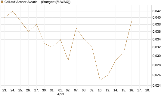 Call auf Archer Aviation [Vontobel] Chart