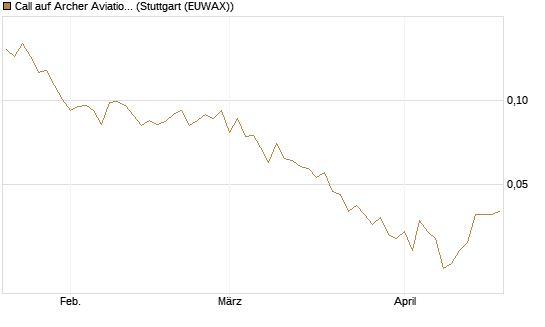 Call auf Archer Aviation [Vontobel] Chart