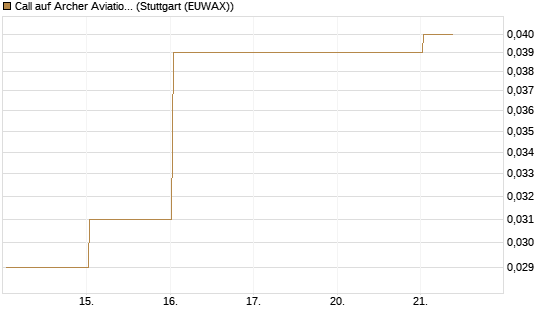 Call auf Archer Aviation [Vontobel] Chart