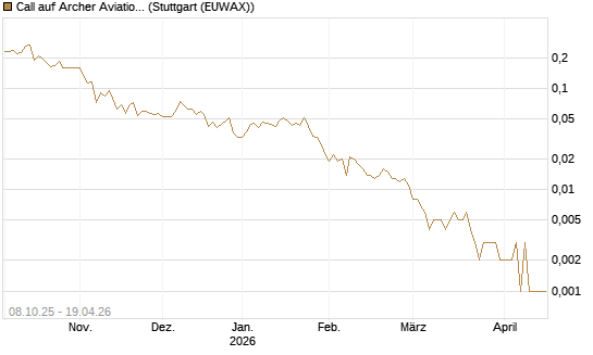 Call auf Archer Aviation [Vontobel] Chart