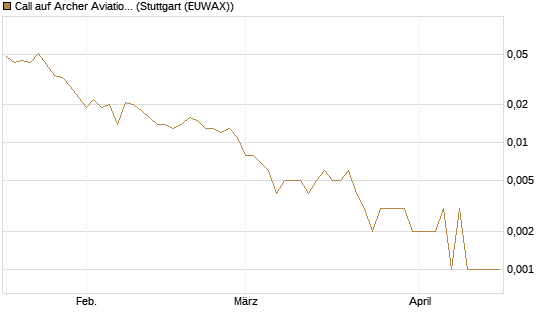 Call auf Archer Aviation [Vontobel] Chart
